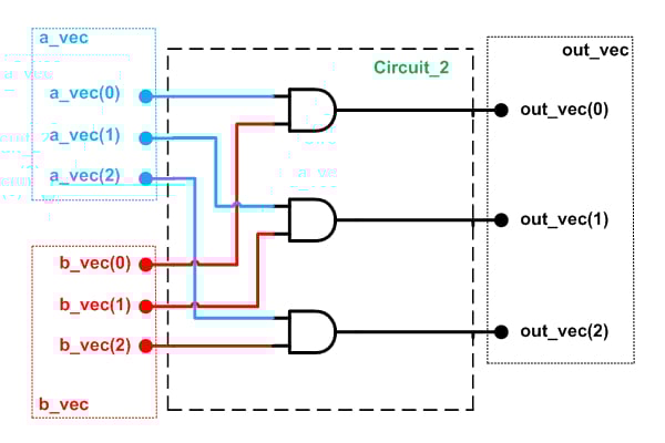 A simple Verilog program